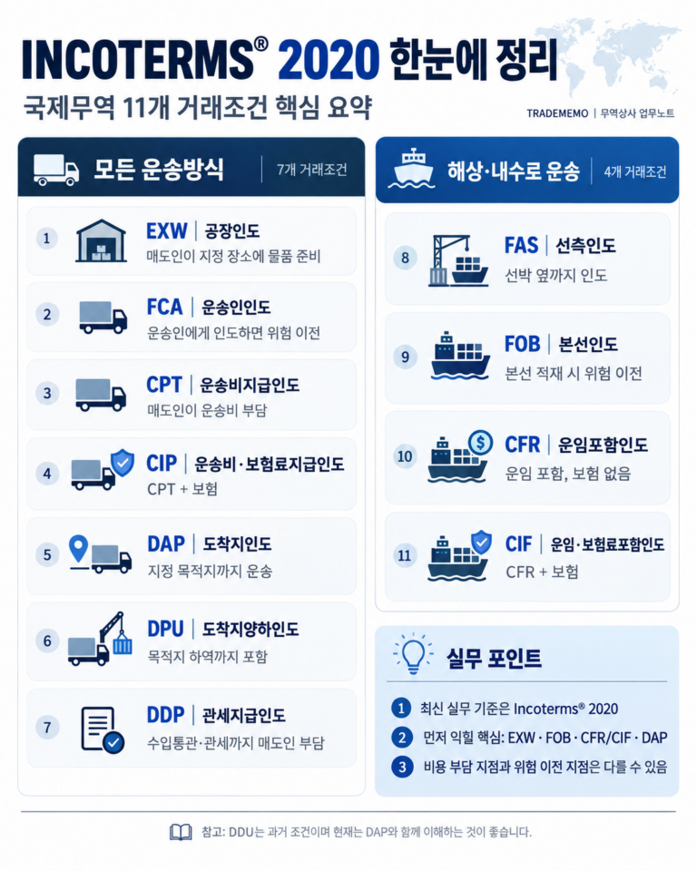 Incoterms 2020의 EXW, FCA, CPT, CIP, DAP, DPU, DDP, FAS, FOB, CFR, CIF 11가지 거래조건을 정리한 이미지